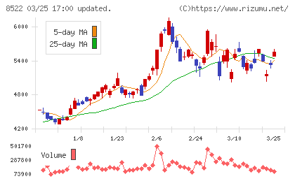 名古屋銀行チャート
