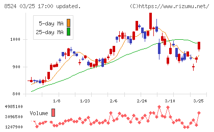 北洋銀行チャート