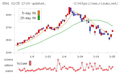 愛媛銀行チャート