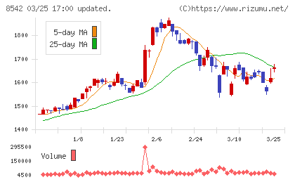 トマト銀行チャート
