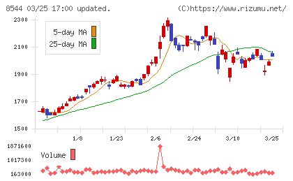 京葉銀行チャート