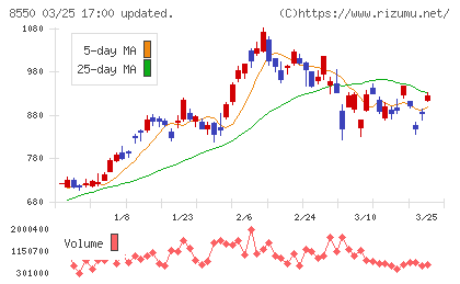 栃木銀行チャート