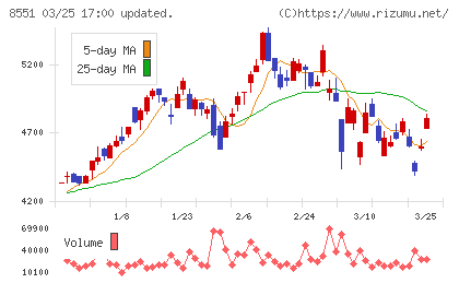 北日本銀行チャート