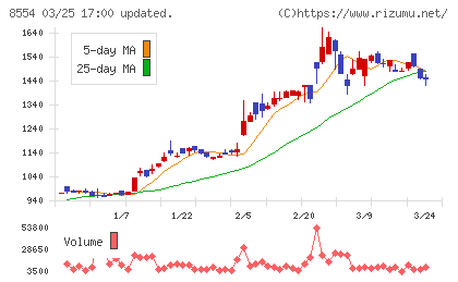 南日本銀行チャート