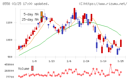 東和銀行チャート