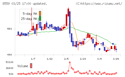 豊和銀行チャート