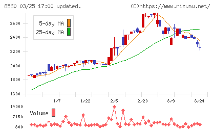 宮崎太陽銀行チャート