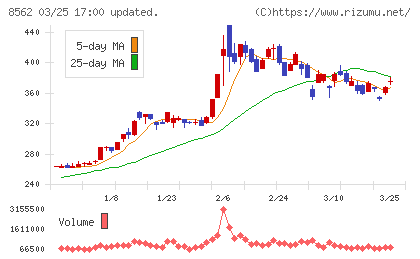 福島銀行チャート