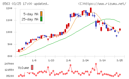 大東銀行チャート