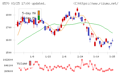 イオンフィナンシャルサービスチャート
