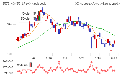 アコムチャート