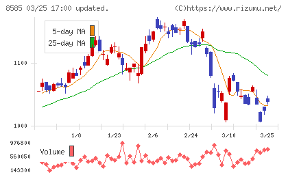 オリエントコーポレーションチャート