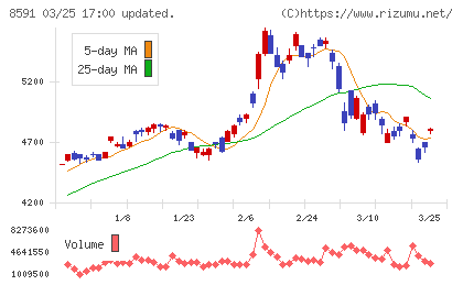 オリックスチャート