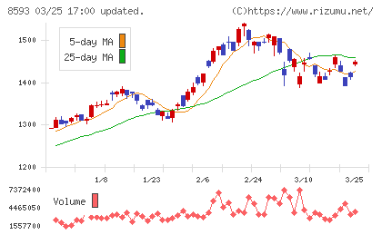 三菱ＨＣキャピタルチャート
