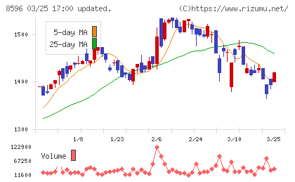 九州リースサービスチャート