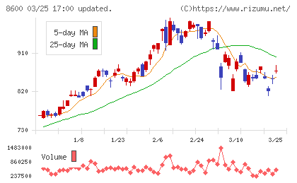 トモニホールディングスチャート
