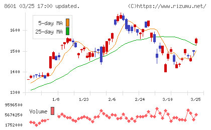 大和証券グループ本社チャート