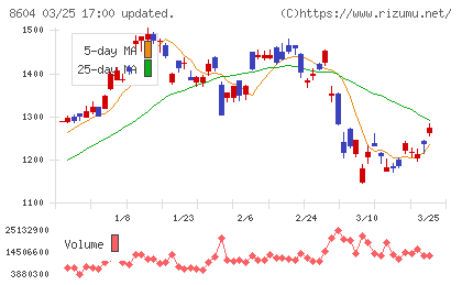 野村ホールディングスチャート