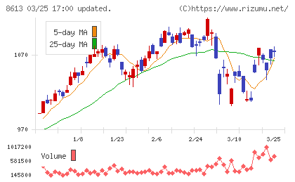 丸三証券チャート