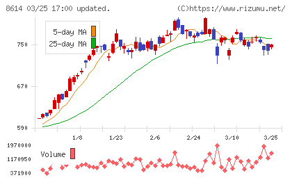 東洋証券チャート