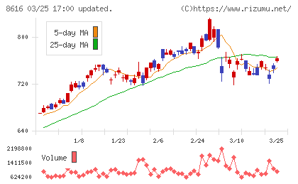 東海東京フィナンシャル・ホールディングスチャート