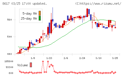 光世証券チャート