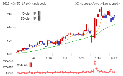 水戸証券チャート