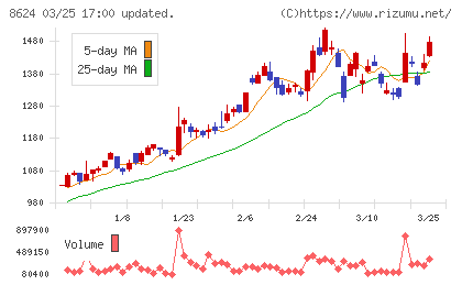 いちよし証券チャート