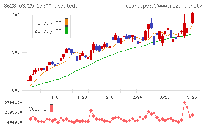 松井証券チャート
