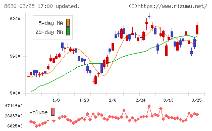 ＳＯＭＰＯホールディングスチャート