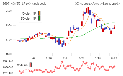日本取引所グループチャート