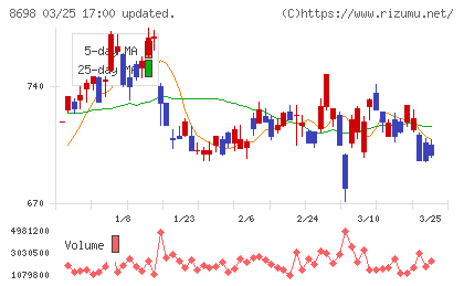 マネックスグループチャート