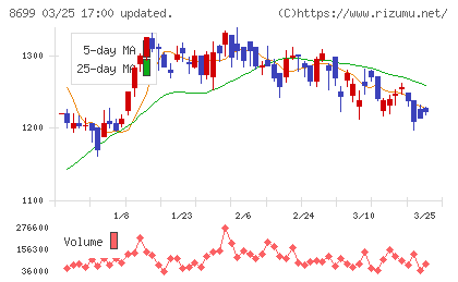 ＨＳホールディングスチャート