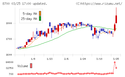 丸八証券チャート