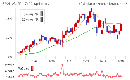 トレイダーズホールディングスチャート