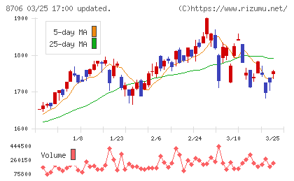 極東証券チャート