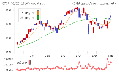 岩井コスモホールディングスチャート