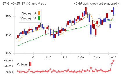 アイザワ証券グループチャート