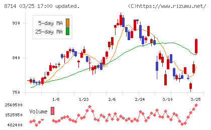 池田泉州ホールディングスチャート