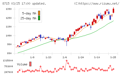 アニコム　ホールディングスチャート