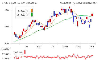 ＭＳ＆ＡＤインシュアランスグループホールディングスチャート