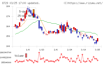 ソニーフィナンシャルグループチャート