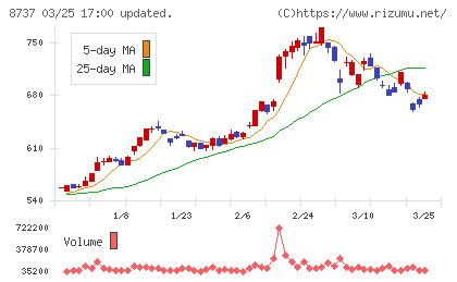 あかつき本社チャート