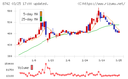 小林洋行チャート