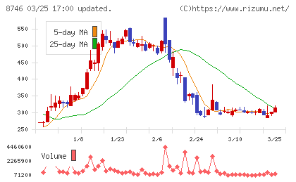 ｕｎｂａｎｋｅｄチャート