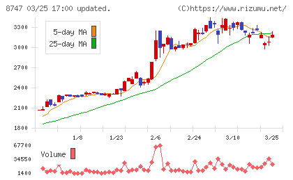 豊トラスティ証券チャート
