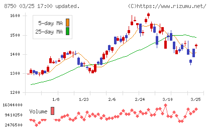 第一生命ホールディングスチャート