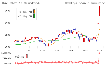 東京海上ホールディングスチャート