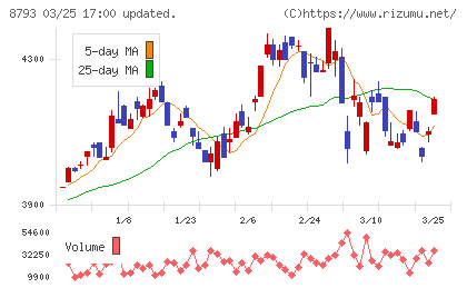 ＮＥＣキャピタルソリューションチャート