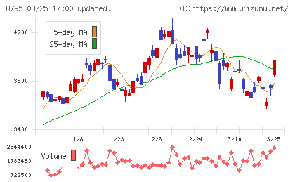 Ｔ＆Ｄホールディングスチャート